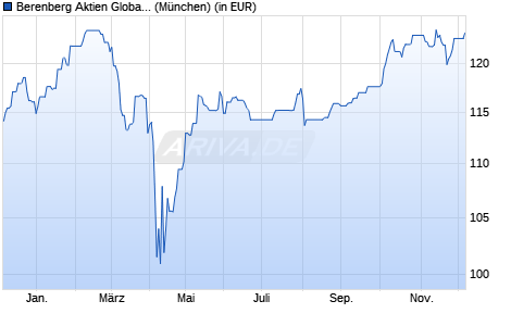 Performance des Berenberg Aktien Global Plus R D (WKN A0RC5G, ISIN DE000A0RC5G8)