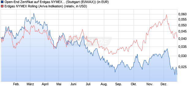 Open-End Zertifikat auf Erdgas NYMEX Rolling [Raiffe. (WKN: RCB14K) Chart