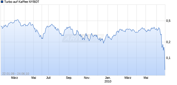 Turbo auf Kaffee NYBOT [Raiffeisen Centrobank AG] Chart