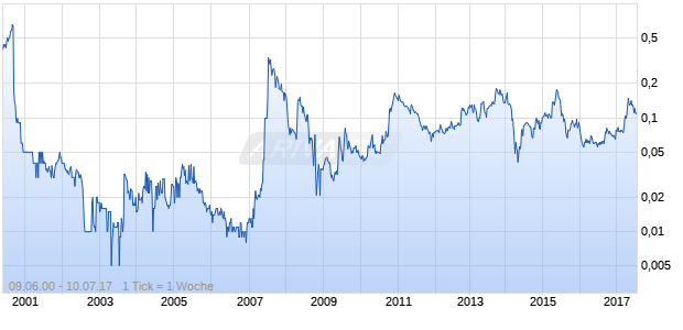 United Photovoltaics Group Chart
