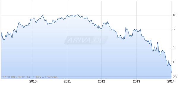 Open End Turbo auf Aluminium LME Rolling [Soci&eacute;t&eacute; G&eacute;n&eacute;rale] Chart
