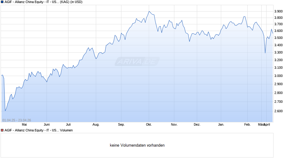 AGIF - Allianz China Equity - IT - USD Chart