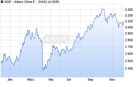 Performance des AGIF - Allianz China Equity - IT - USD (WKN A0Q1QW, ISIN LU0348831818)