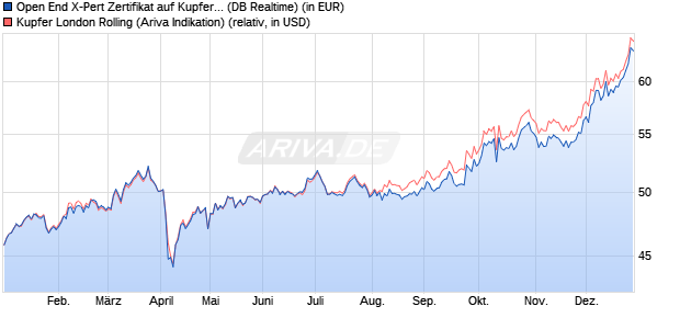 Open End X-Pert Zertifikat auf Kupfer London Rolling [. (WKN: DB6KUP) Chart