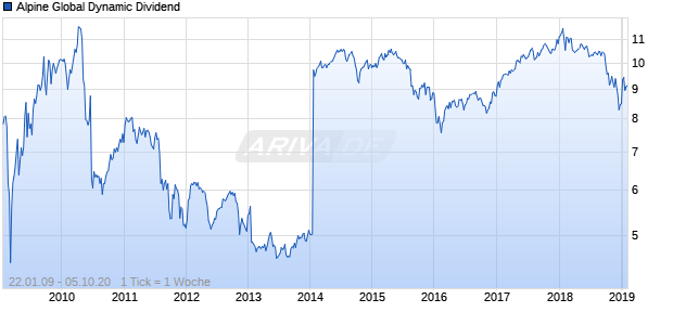 Alpine Global Dynamic Dividend Chart
