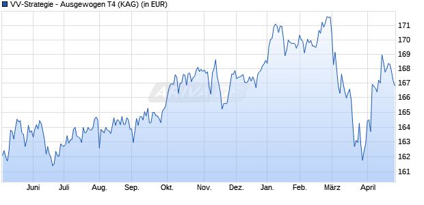 Performance des VV-Strategie - Ausgewogen T4 (WKN A0RD7C, ISIN LU0406297696)