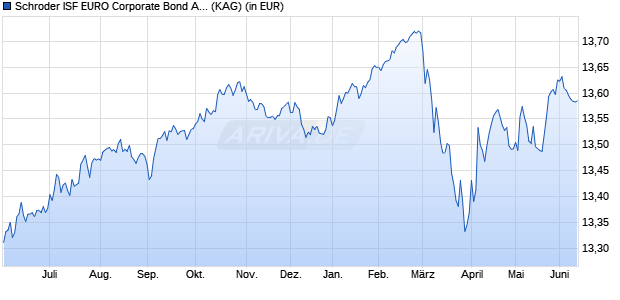 Performance des Schroder ISF EURO Corporate Bond A1 Dis (WKN A0REEL, ISIN LU0406854488)