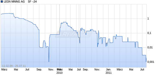 LEON MINING AG    SF -,04 Chart