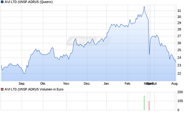 AVI LTD (UNSP.ADR)/5 Aktie Chart