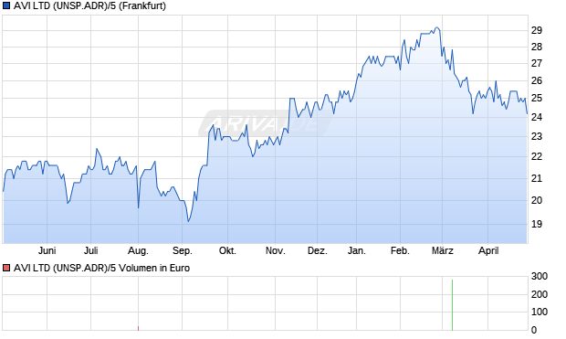 AVI LTD (UNSP.ADR)/5 Aktie Chart
