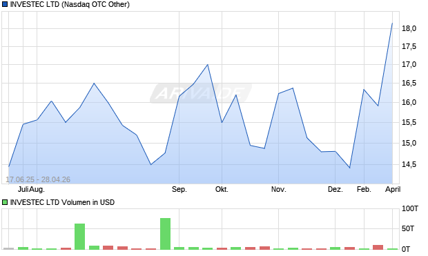 INVESTEC Aktie Chart