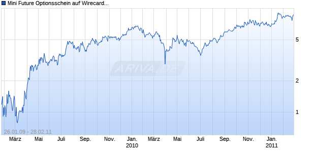 Mini Future Optionsschein auf Wirecard [BNP Paribas Emissions- und Handelsges.] Chart