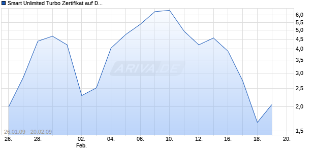 Smart Unlimited Turbo Zertifikat auf DAX [Commerzbank AG] Chart