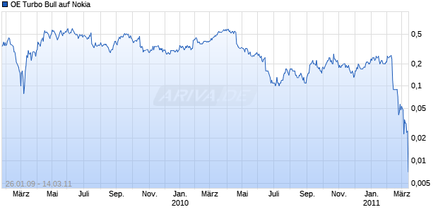 OE Turbo Bull auf Nokia [Citigroup Global Markets Deutschland AG] Chart
