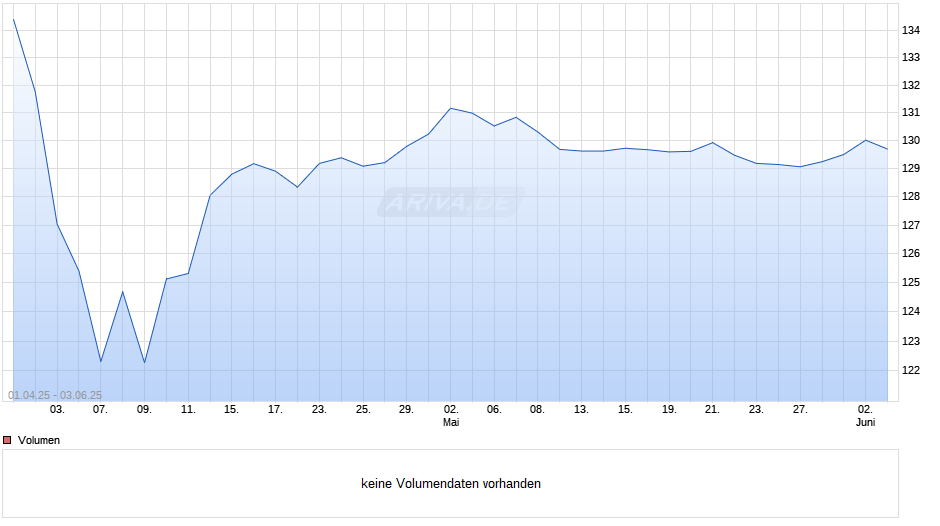 DWS Invest Africa GBP D RD Chart