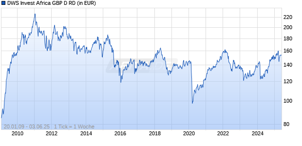 DWS Invest Africa GBP D RD Chart