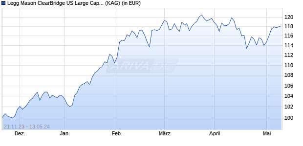 Performance des Legg Mason ClearBridge US Large Cap Growth Fund A EUR Dis. (A) (WKN A0MUYR, ISIN IE00B19Z9059)
