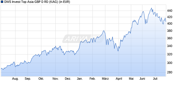 Performance des DWS Invest Top Asia GBP D RD (WKN DWS0V3, ISIN LU0399358562)