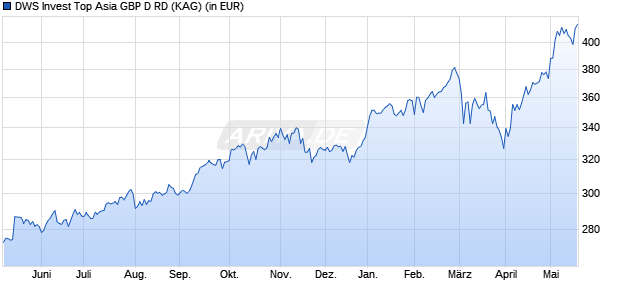 Performance des DWS Invest Top Asia GBP D RD (WKN DWS0V3, ISIN LU0399358562)