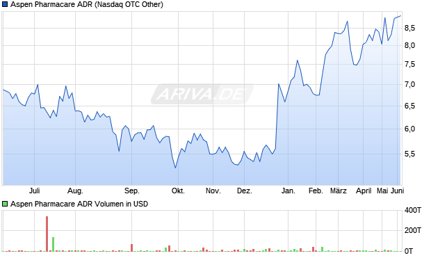 Aspen Pharmacare Aktie (ADR) Chart