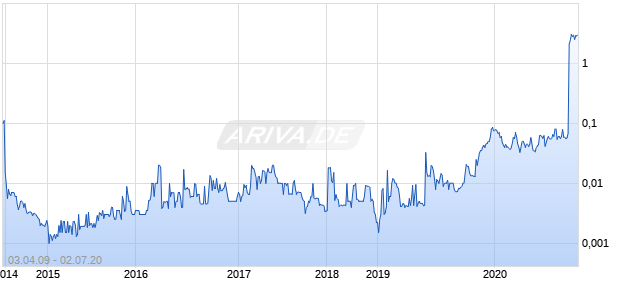 TRANSBIOTEC INC Chart