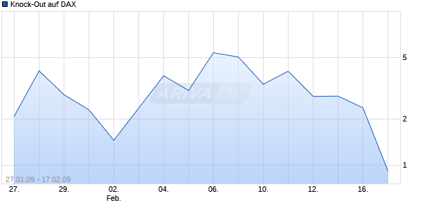 Knock-Out auf DAX [Lang & Schwarz] Chart