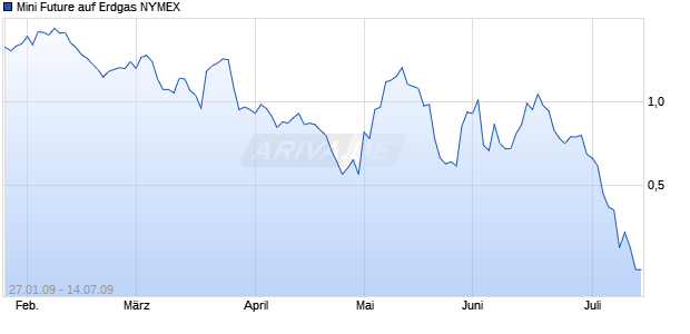 Mini Future auf Erdgas NYMEX [ABN AMRO] Chart