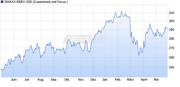 SWAXX INDEX USD Chart
