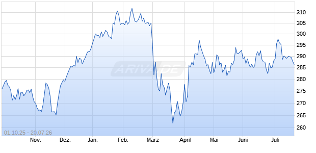 SWAXX INDEX USD Chart
