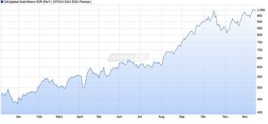 DAXglobal Gold Miners EUR (Performance) Chart