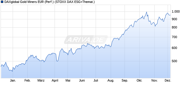 DAXglobal Gold Miners EUR (Performance) Chart