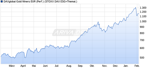 DAXglobal Gold Miners EUR (Performance) Chart