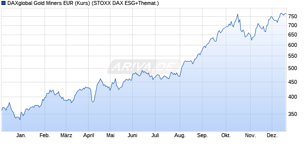 DAXglobal Gold Miners EUR (Kurs) Chart