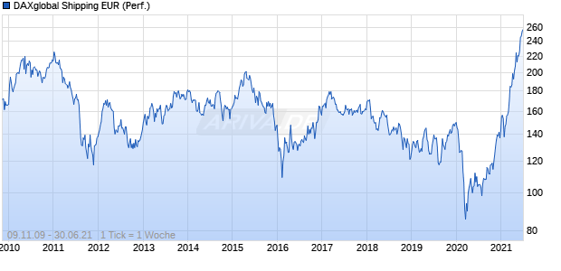 DAXglobal Shipping EUR (Performance) Chart