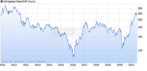 DAXglobal Steel EUR (Kurs) Chart