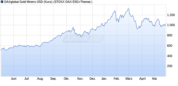DAXglobal Gold Miners USD (Kurs) Chart