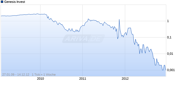 Genesis Invest Chart