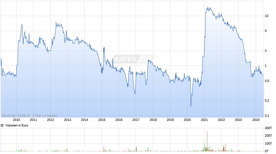 German Values Property Group Chart