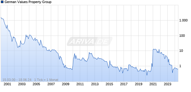 German Values Property Group Chart