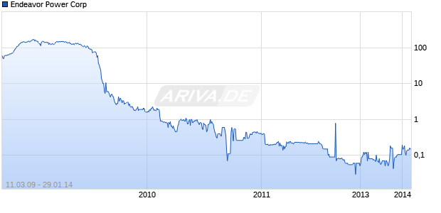 Endeavor Power Corp Chart