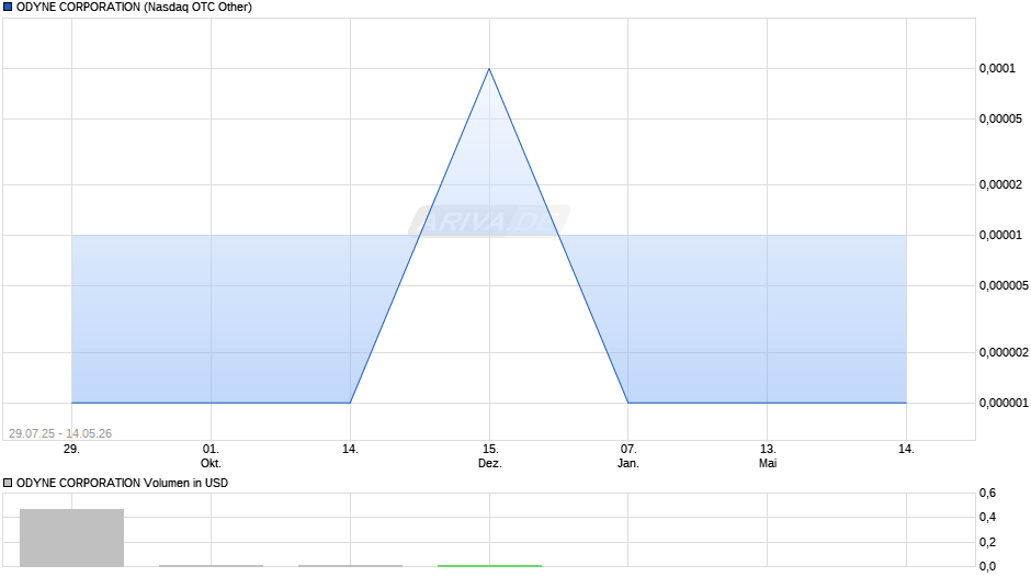 ODYNE CORPORATION Chart