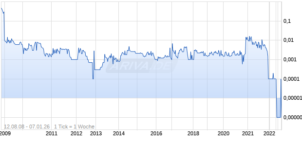 ODYNE CORPORATION Chart