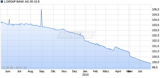 1.GROUP BANK AG 00-10 8 Chart