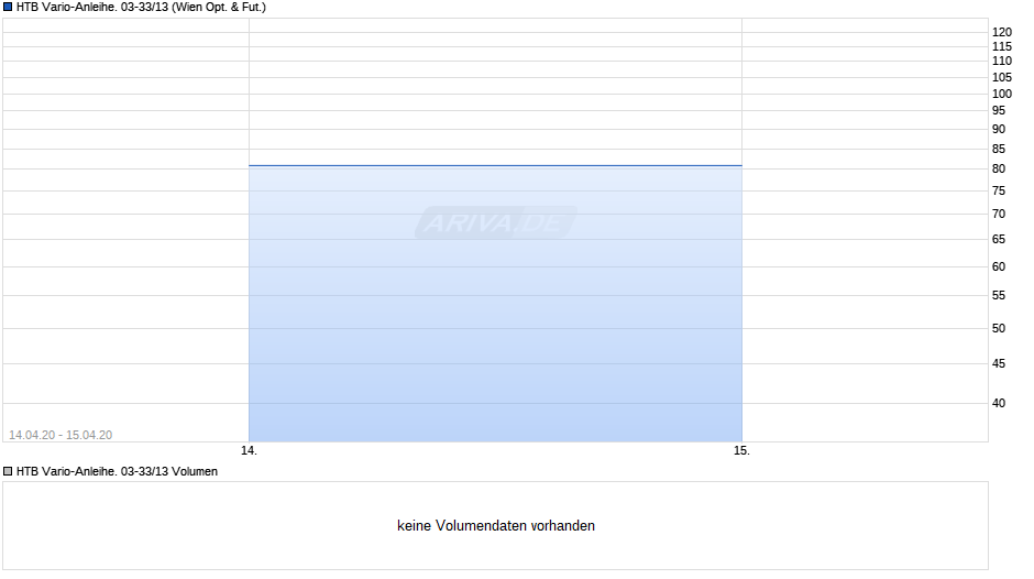HTB Vario-Anleihe. 03-33/13 Chart