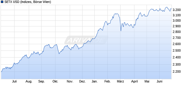 SETX USD Chart