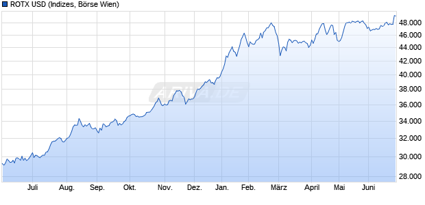 ROTX USD Chart