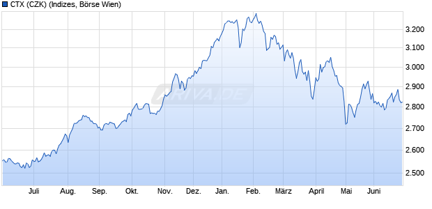 CTX (CZK) Chart