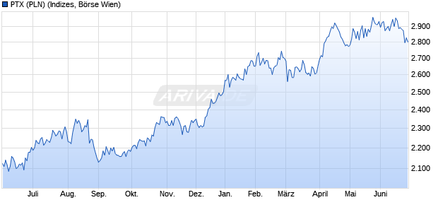 PTX (PLN) Chart