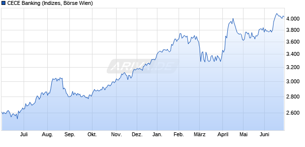 CECE Banking Chart