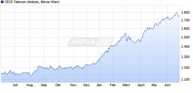 CECE Telecom Chart